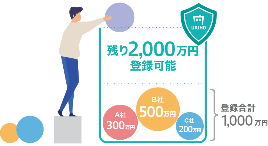 保証額の仕組み