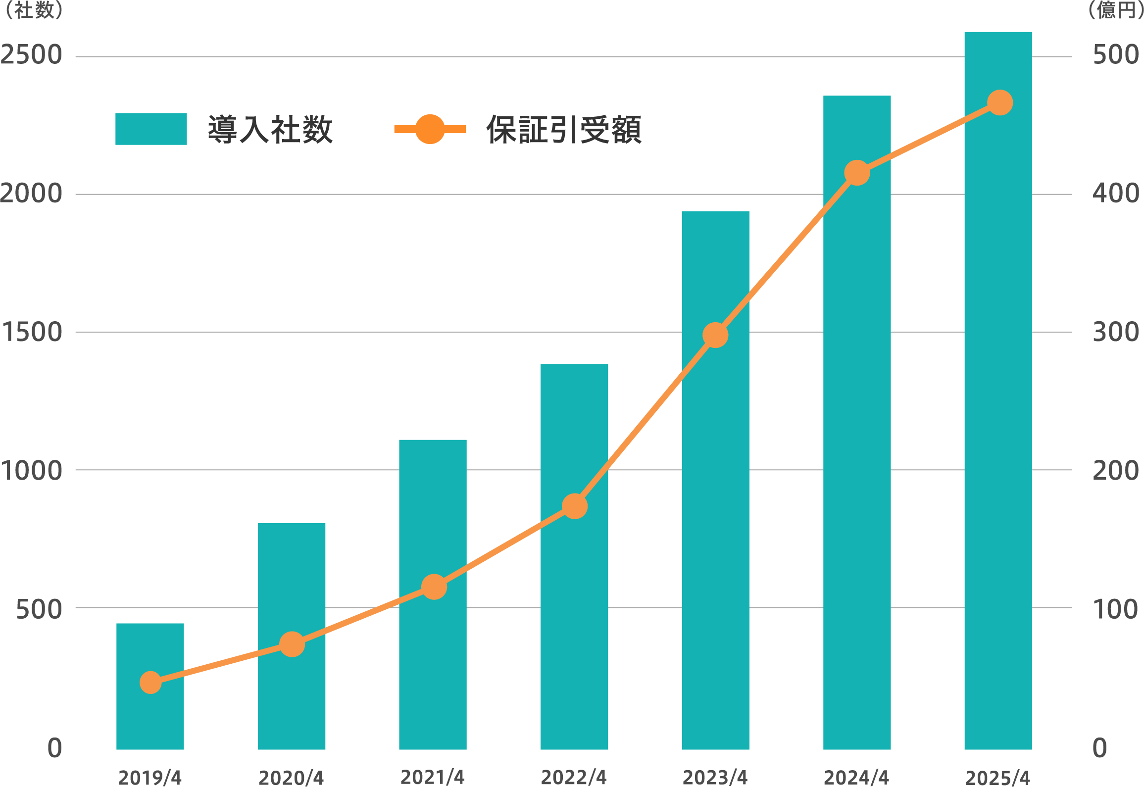 URIHOの売掛保証導入実績グラフ