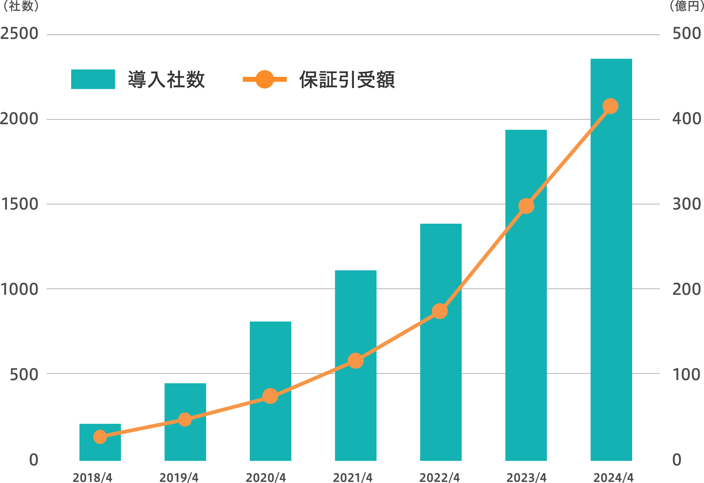 導入企業数のグラフ