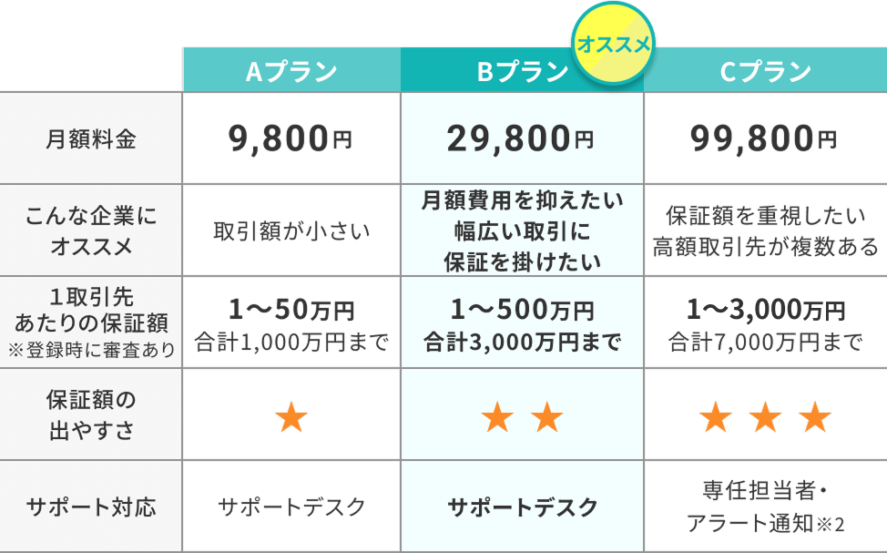 取引先が支払い遅延・倒産してもURIHOで保証するから安心。