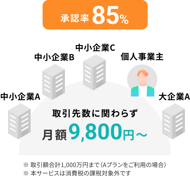 承認率85% 取引先数に関わらず月額9,800円〜