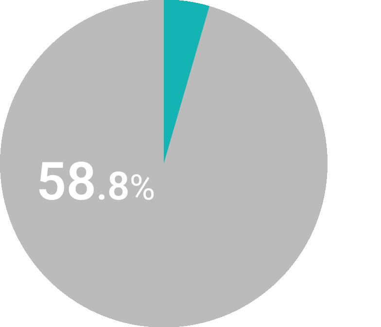 58.8%
