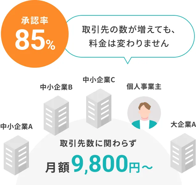 取引先数に関わらず月額9,800円〜
