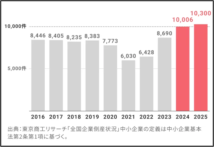 中小企業の倒産件数推移 2016年〜2025年