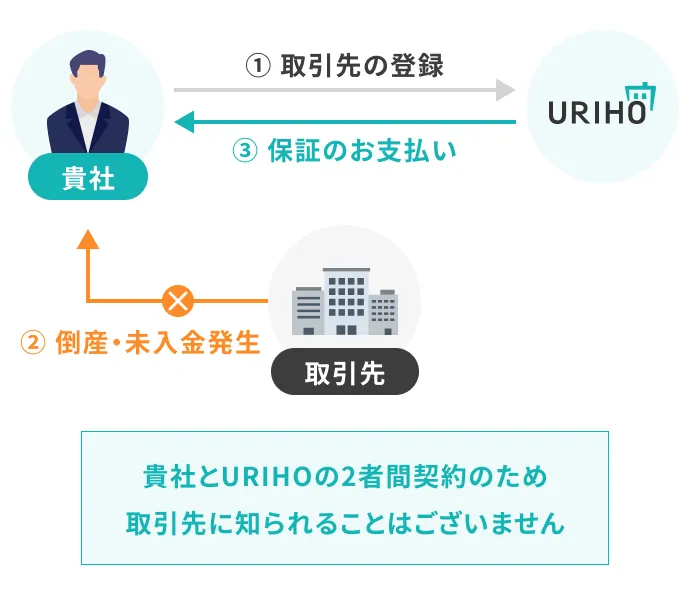 URIHOの仕組み